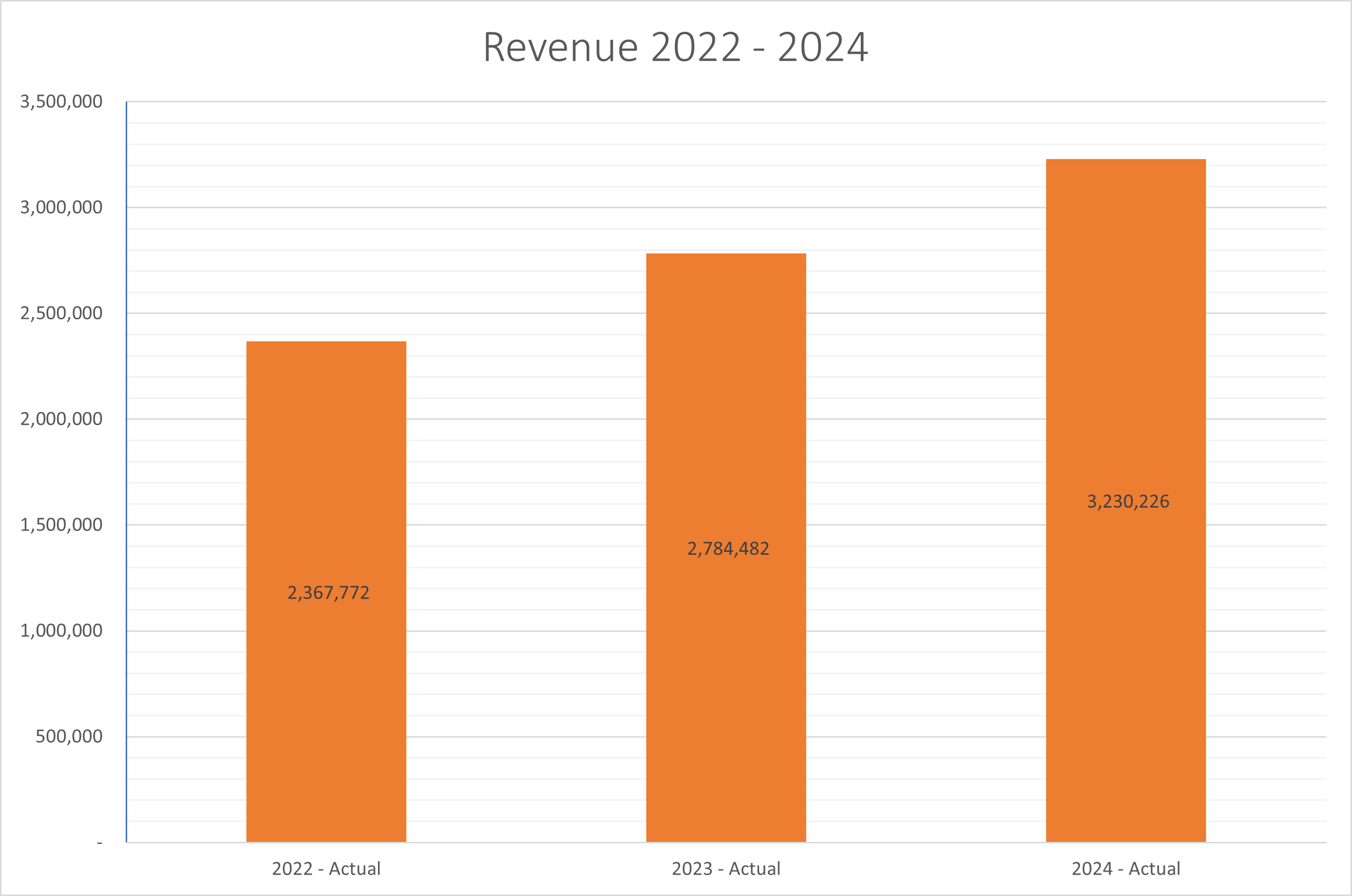2022-2024-revenue