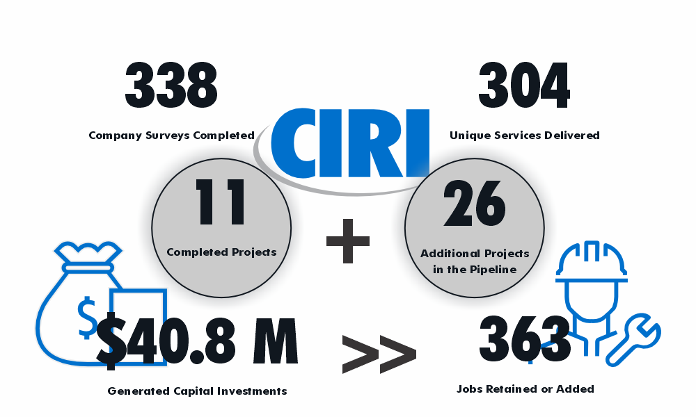2022-CIRI-results